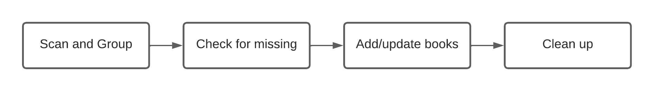 Scanner flowchart